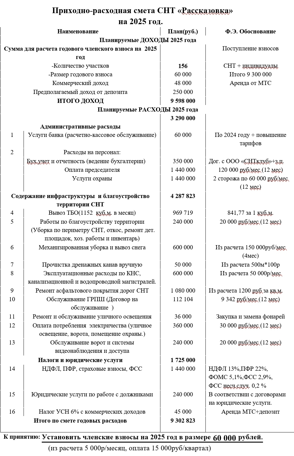 Проект сметы на 2025 год.